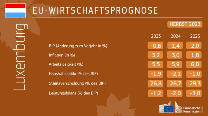 Luxembourg Autumn Economic Forecast 
