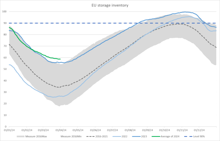 Figure: EU gas storage inventory