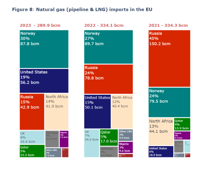 Figure 8: Natural gas (pipeline & LNG) imports in the EU