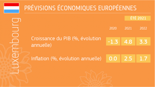 Luxembourg economic forecast