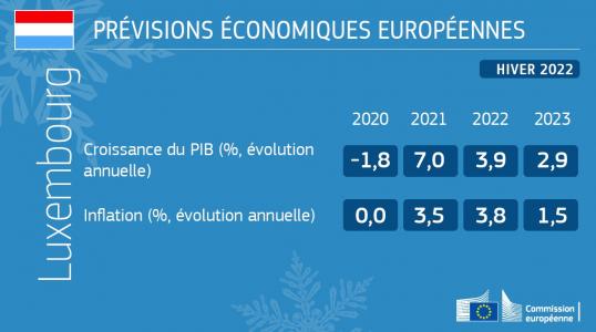 Prévisions économique de l'hiver - Luxembourg