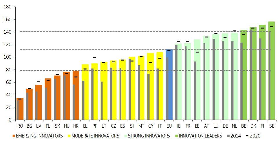 Tableau de bord européen de l'innovation 2021