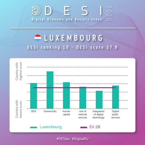 Tableau avec les résultats du DESI 2020 pour le Luxembourg